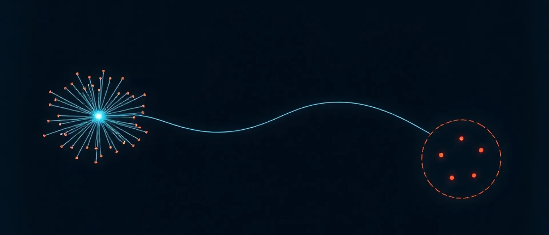 A starburst of thin cyan lines with orange tips on the left, joined by one curving cyan line to a dashed orange circle holding five orange dots on the right, on a near-black navy background